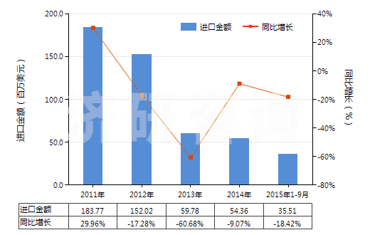 2011-2015年9月中國初級形狀未經任何加工丁苯橡膠(膠乳除外)(HS40021911)進口總額及增速統(tǒng)計